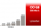 Vodafone býður nú upp á 500 megabita/s ljósleiðara