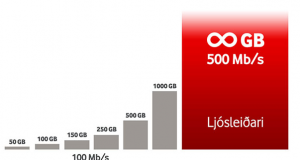 Vodafone býður nú upp á 500 megabita/s ljósleiðara